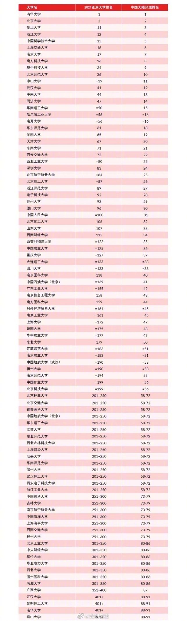 泰晤士高等教育亚洲大学排名：清华北大位列亚洲大学排名前二休闲区蓝鸢梦想 - Www.slyday.coM