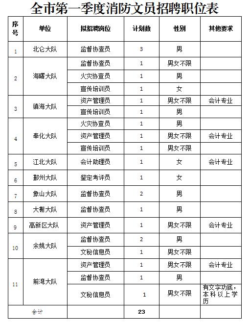 文员招聘_招聘消防文员!_腾讯新闻(2)