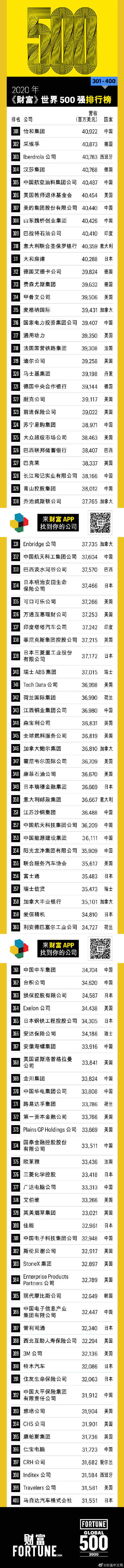 世界首美排名2020_首次超越美国!2020年《财富》500强排名揭晓,中国再一次(2)
