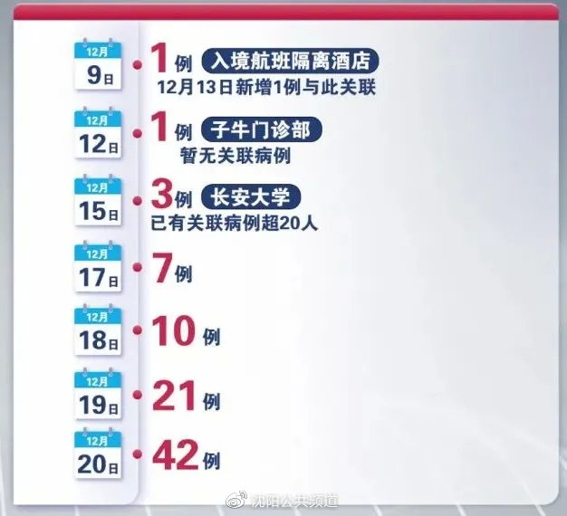 西安疫情出现隐匿性传播!元旦春节能回家吗?31省市(含沈阳)最新返乡休闲区蓝鸢梦想 - Www.slyday.coM 西安疫情出现隐匿性传播!元旦春节能回家吗?31省市(含沈阳)最新返乡休闲区蓝鸢梦想 - Www.slyday.coM
