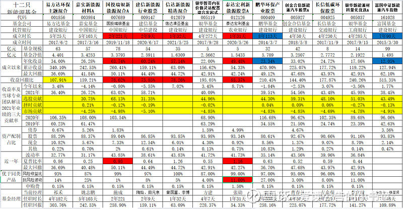 对比了12只新能源基金后我还是选择了国投瑞银新能源混合A休闲区蓝鸢梦想 - Www.slyday.coM