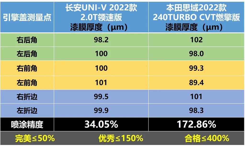 波波测 | 长安UNI-V对比11代本田思域，优势和劣势一样突出