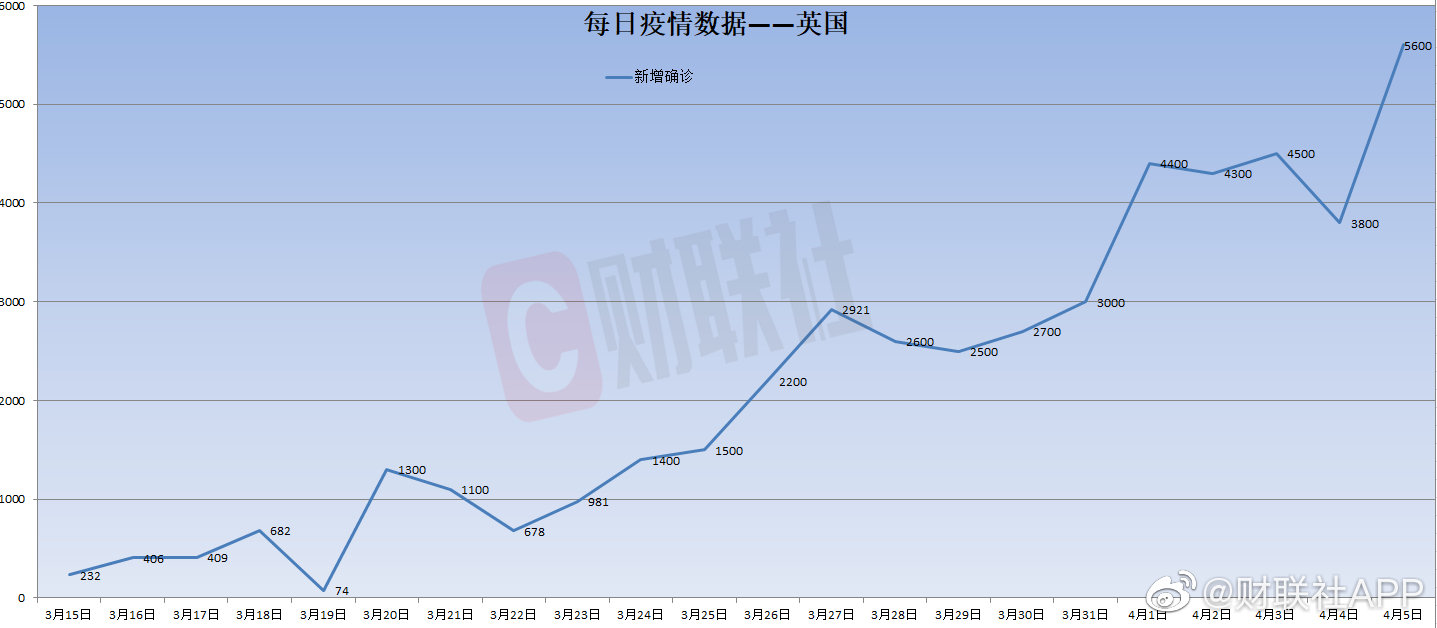 8张图看懂目前主要疫情国家新增确诊数据变化趋势