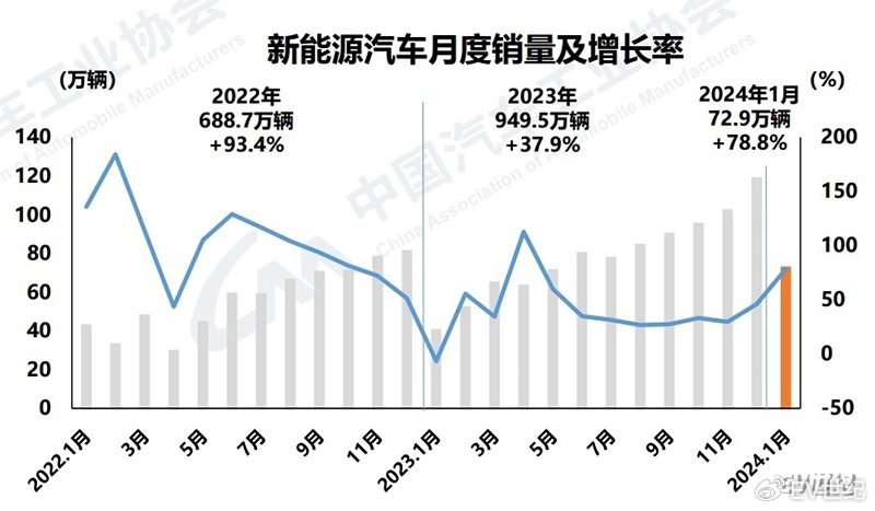 2024年1月新能源汽车销售729万辆市占率不到30