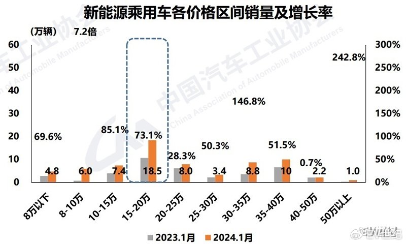 2024年1月新能源汽车销售729万辆市占率不到30