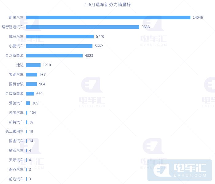 2020年上半年新能源乘用车市场成绩单：298697辆