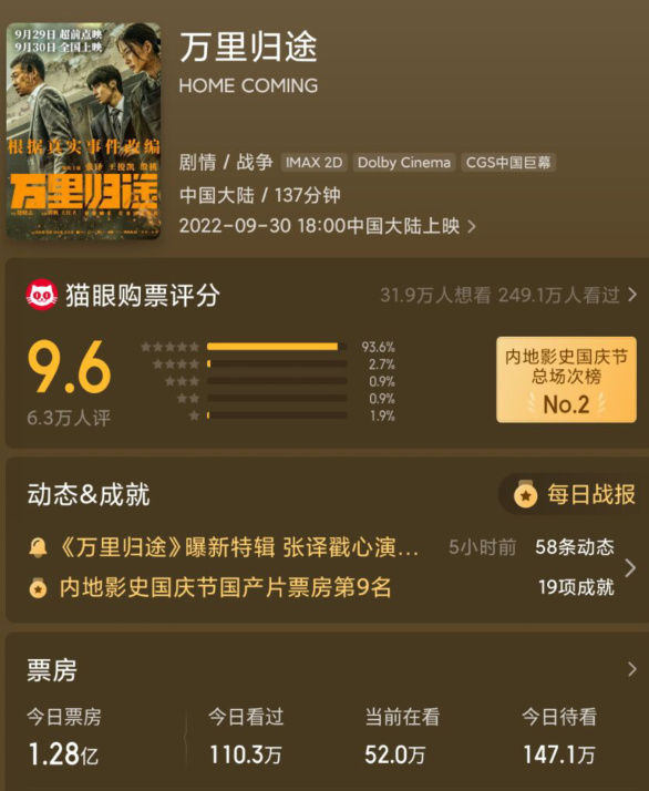 9.6分！《万里归途》票房正式破3亿，观众说得最多的是殷桃演技休闲区蓝鸢梦想 - Www.slyday.coM