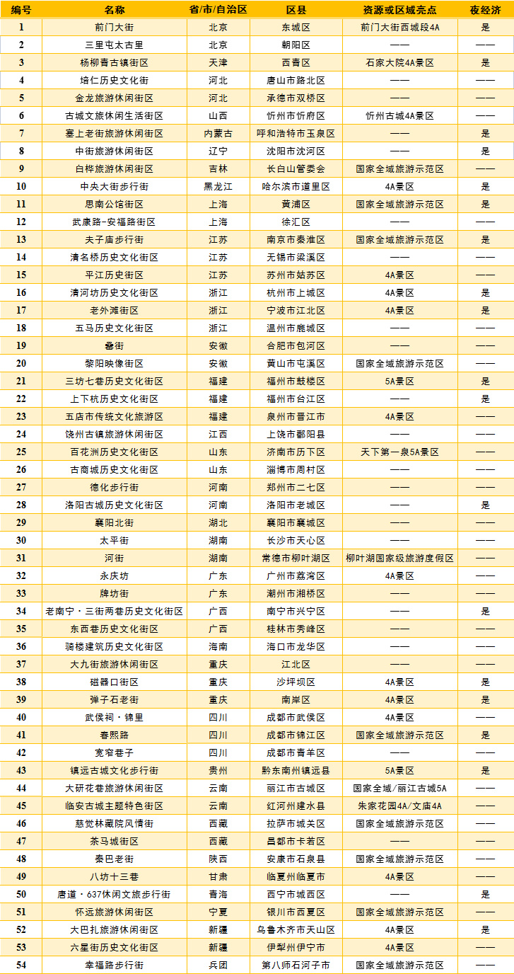 区宽窄巷子等知名休闲街区在内,首批54家国家级旅游休闲街区名单公布