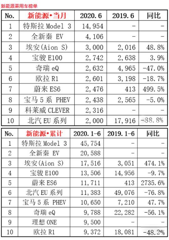 6月新能源：特斯拉夺冠不稀奇，大盘持续低迷如何破解？