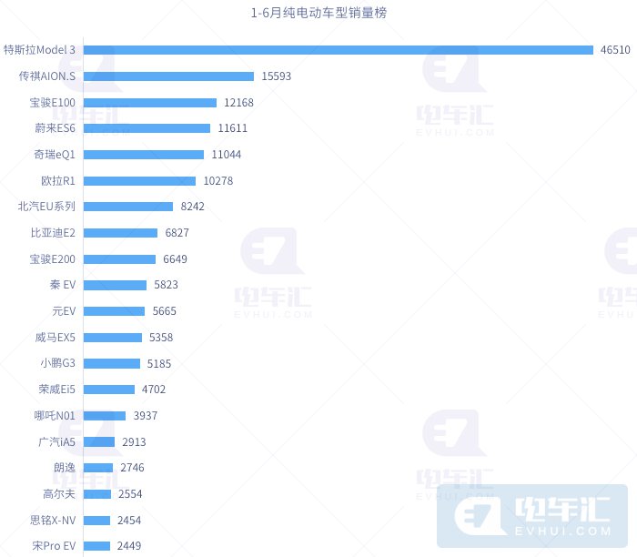 2020年上半年新能源乘用车市场成绩单：298697辆