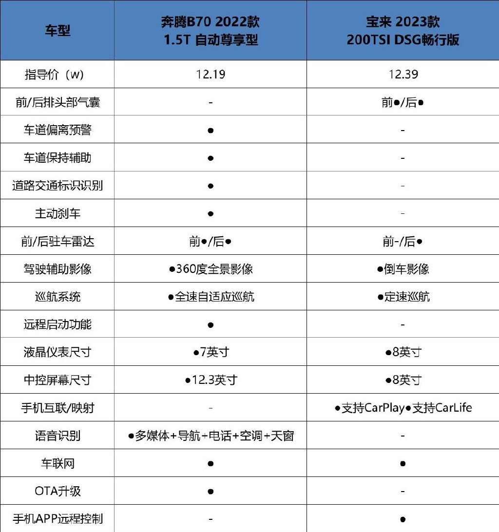 2022款奔腾B70对比2023款宝来，谁才是更懂消费者的品质座驾？