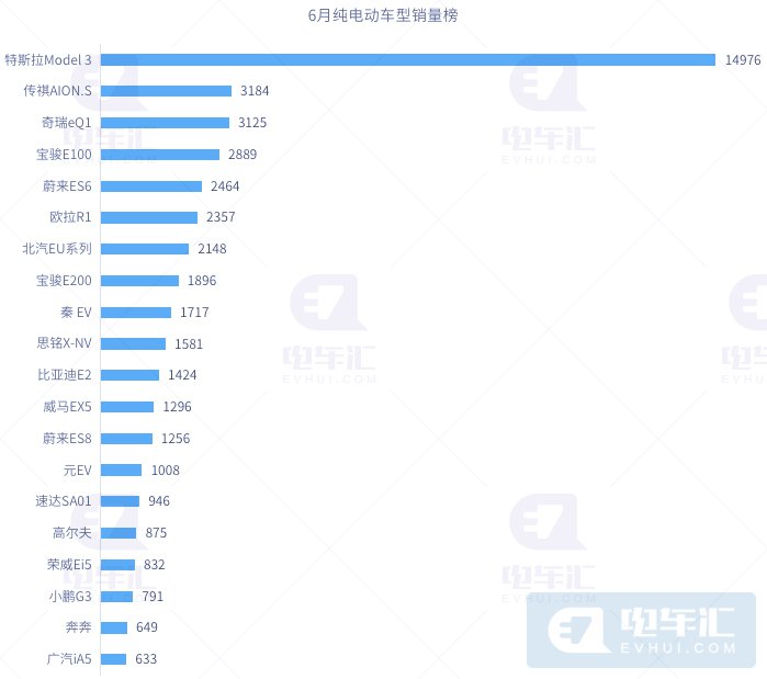 2020年上半年新能源乘用车市场成绩单：298697辆