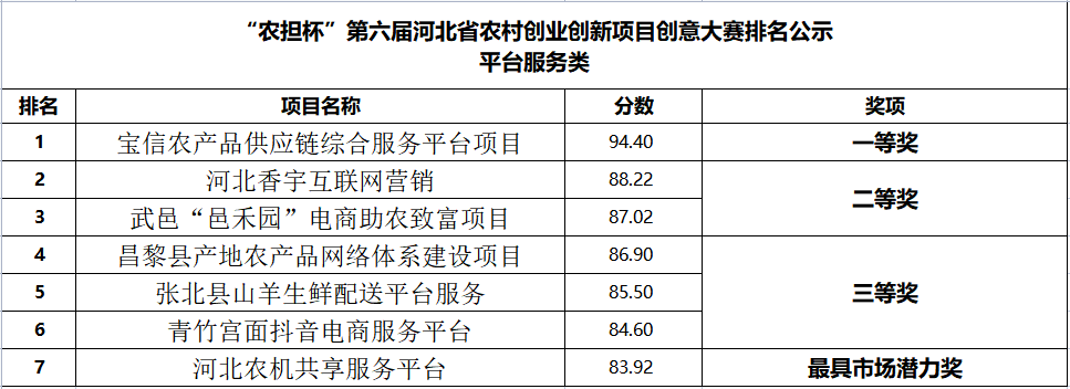 第六届河北省农村创业创新项目创意大赛获奖名单出炉休闲区蓝鸢梦想 - Www.slyday.coM