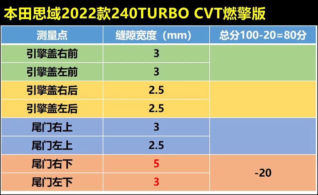波波测 | 长安UNI-V对比11代本田思域，优势和劣势一样突出