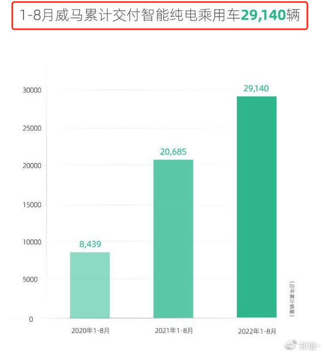 威马一年巨亏82亿，而创始人沈晖年薪12亿元，这是什么操作？休闲区蓝鸢梦想 - Www.slyday.coM