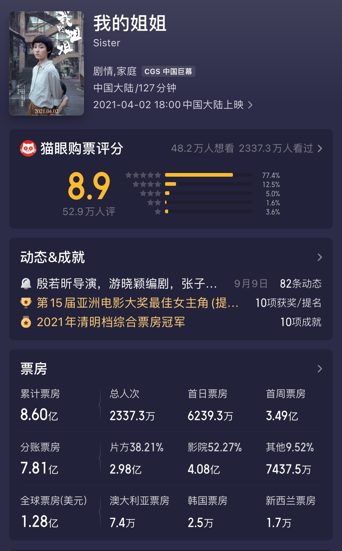 张子枫三部一番电影票房我的姐姐86亿盛夏未来