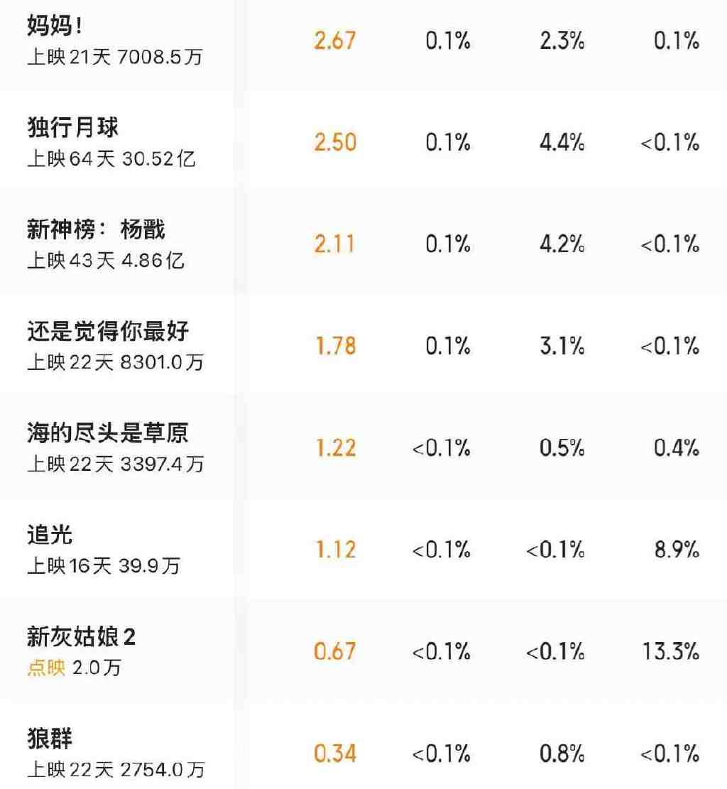 国庆档电影排片有调整:《万里归途》成输家,《平凡英雄》成赢家休闲区蓝鸢梦想 - Www.slyday.coM 国庆档电影排片有调整:《万里归途》成输家,《平凡英雄》成赢家休闲区蓝鸢梦想 - Www.slyday.coM
