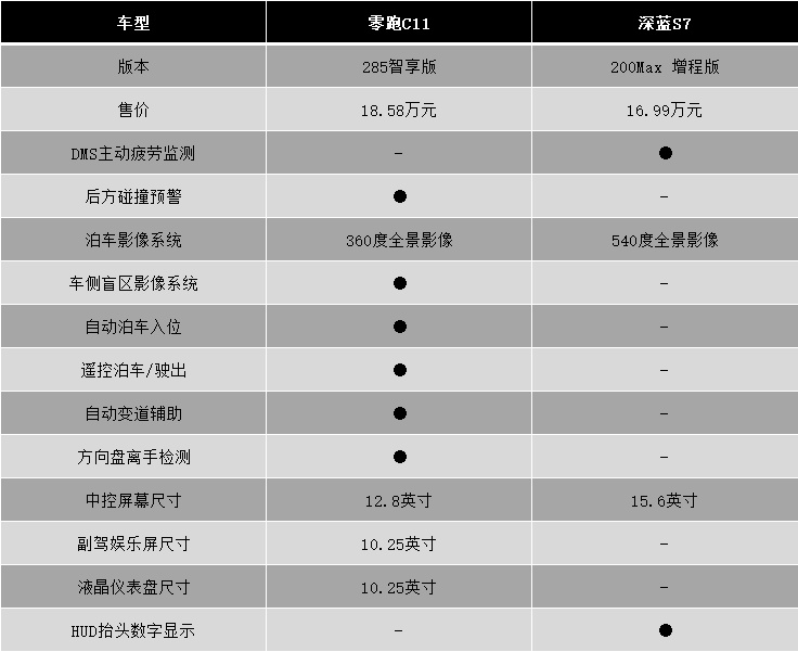 15万级性价比之王 零跑C11挥出一记重拳