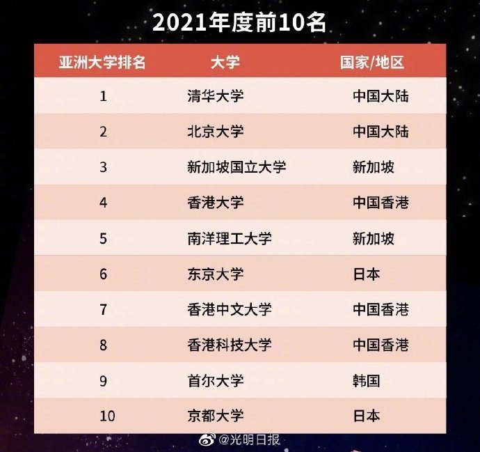 泰晤士高等教育亚洲大学排名：清华北大位列亚洲大学排名前二休闲区蓝鸢梦想 - Www.slyday.coM