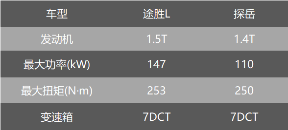 三个方面深度对比，大众探岳和北京现代第五代途胜L谁更值得选？