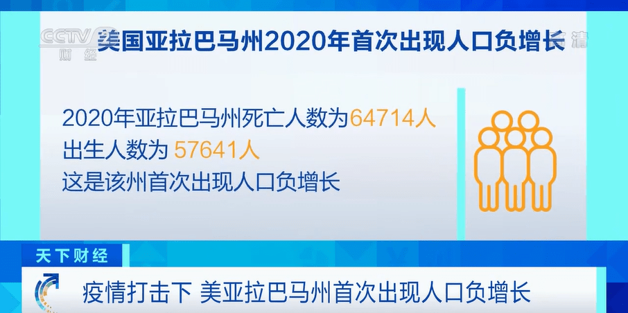 死亡人数超出生人数！疫情冲击下，美国亚拉巴马州首次出现人口负增长休闲区蓝鸢梦想 - Www.slyday.coM