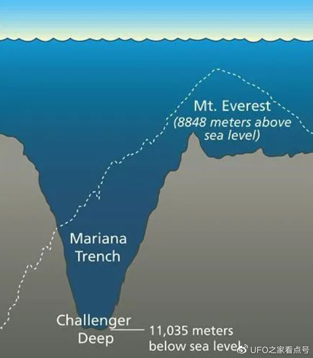 马里亚纳海沟正在吞入大量海水,每年30亿吨!怎么海平面没降呢?
