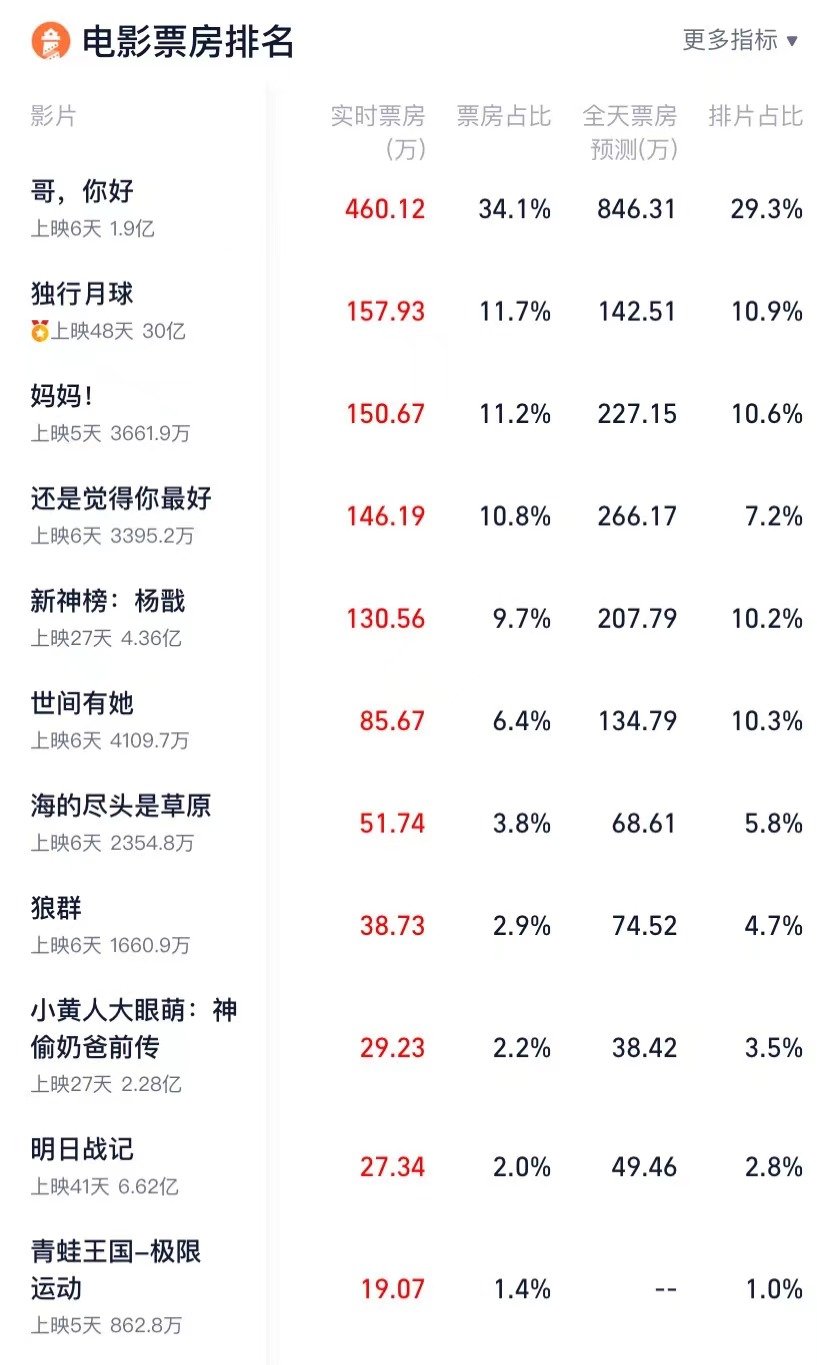 《独行月球》破30亿，成中国影史第15部票房超30亿影片休闲区蓝鸢梦想 - Www.slyday.coM