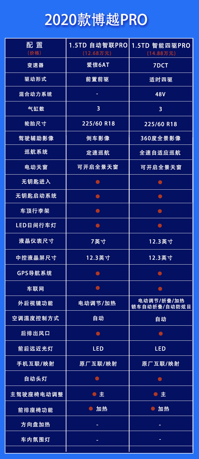 8t dct智慧pro在2020款吉利博越pro的6款配置车型中,我们更加推荐1.
