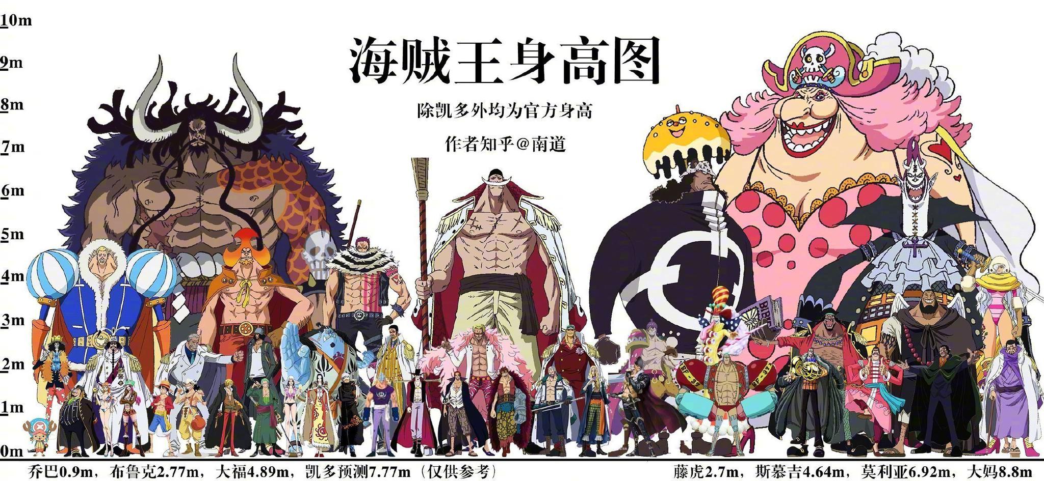 登场人物身高图 Cr 知乎 南道