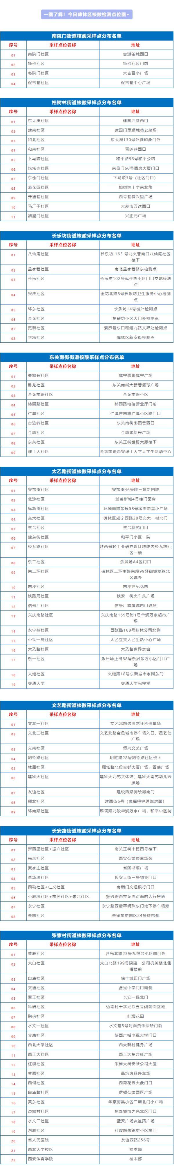 碑林区开展第二轮全域全员核酸检测（附检测点）休闲区蓝鸢梦想 - Www.slyday.coM