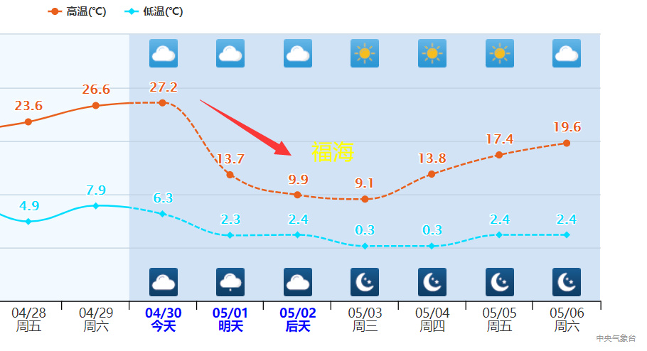 热？别急！五一冷空气将突袭，大暴雨点现身6省，预报：是坏天气