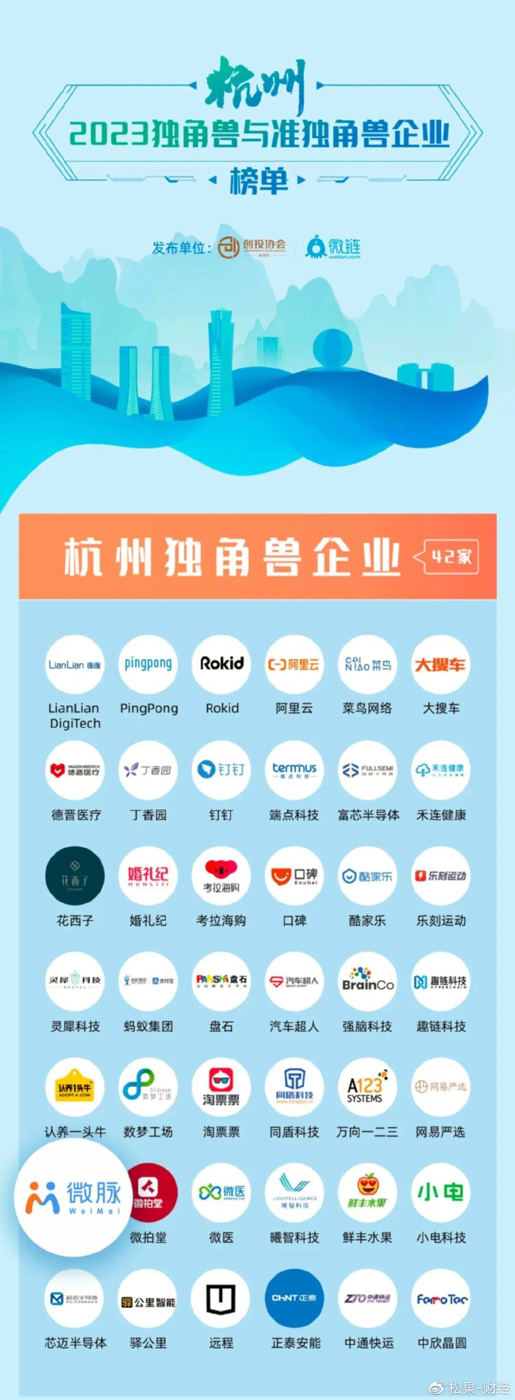 持续领跑!微脉蝉联杭州市独角兽企业__财经头条