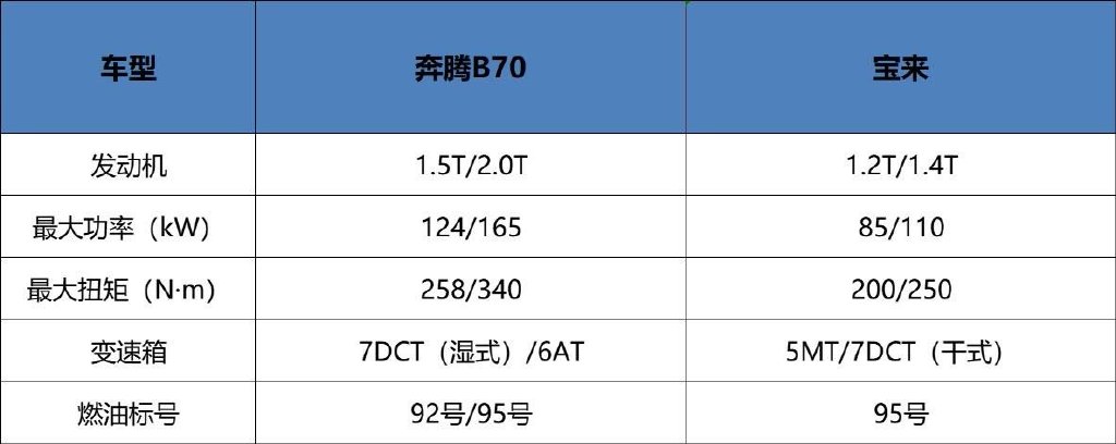 2022款奔腾B70对比2023款宝来，谁才是更懂消费者的品质座驾？