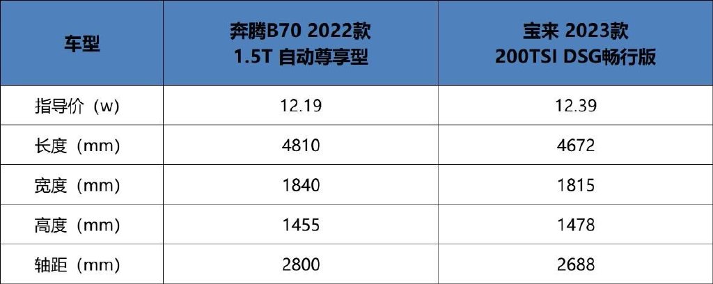 2022款奔腾B70对比2023款宝来，谁才是更懂消费者的品质座驾？