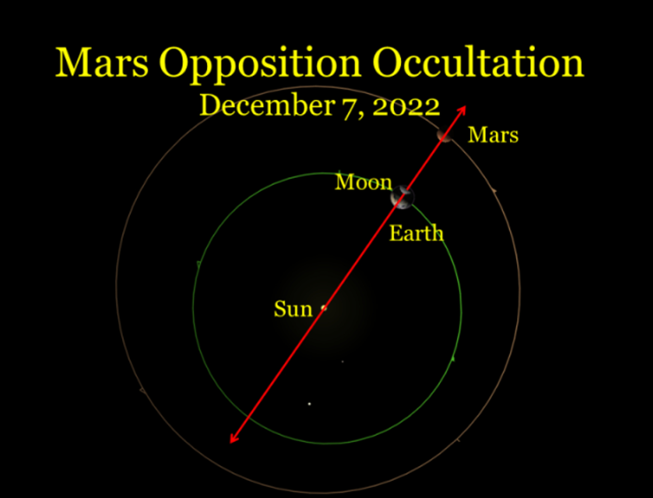2022年12月7日:火星冲日和罕见的掩星__财经头条