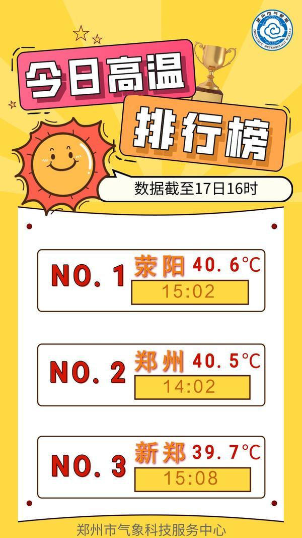 郑州成全国首个破40℃省会城市 全国高温排行榜被河南霸屏 原因何在？休闲区蓝鸢梦想 - Www.slyday.coM