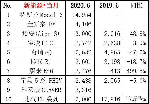 6月及半年销量榜单，SUV火热度不减，多款车型销量暴涨