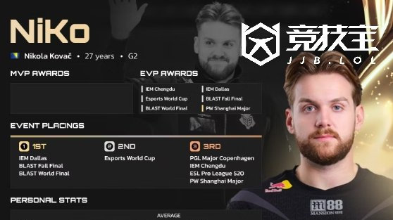 【竞技宝】CS2:HLTV2024选手排名TOP4-NiKo|战队|赛事|高光|职业生涯|队伍_新浪新闻