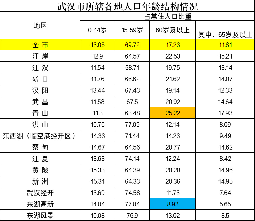 一,武汉老年人口情况