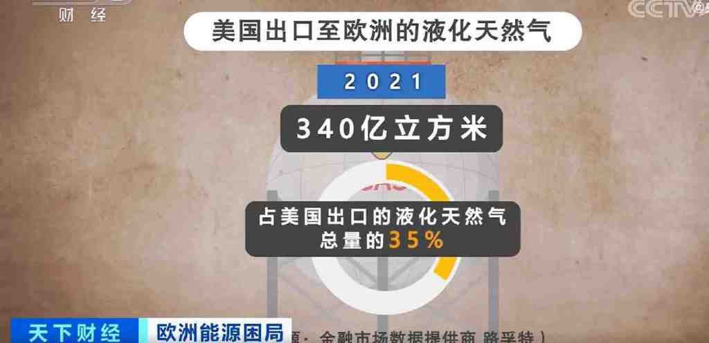 美国赚翻了！对欧洲出口天然气大提价！欧洲需花近10倍价格购买休闲区蓝鸢梦想 - Www.slyday.coM