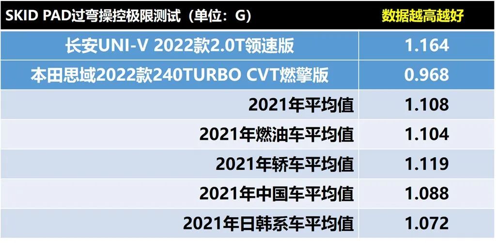 波波测 | 长安UNI-V对比11代本田思域，优势和劣势一样突出