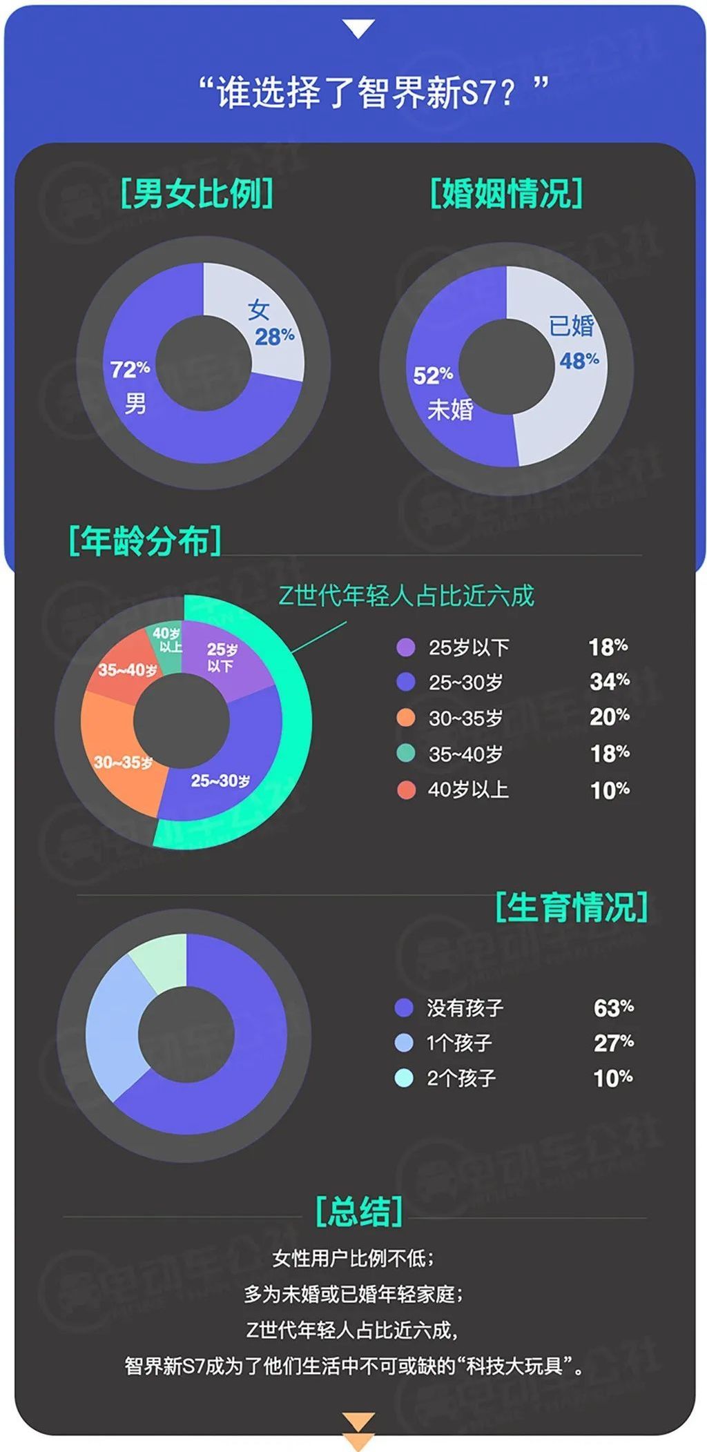 平均年龄30岁,家庭年收入超30万,30%女车主!是谁在买智界新s7?