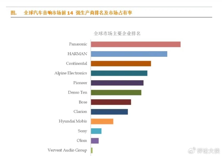 全球汽车音响厂商top10:bose第7,哈曼排名第2