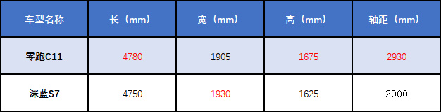 15万级性价比之王 零跑C11挥出一记重拳