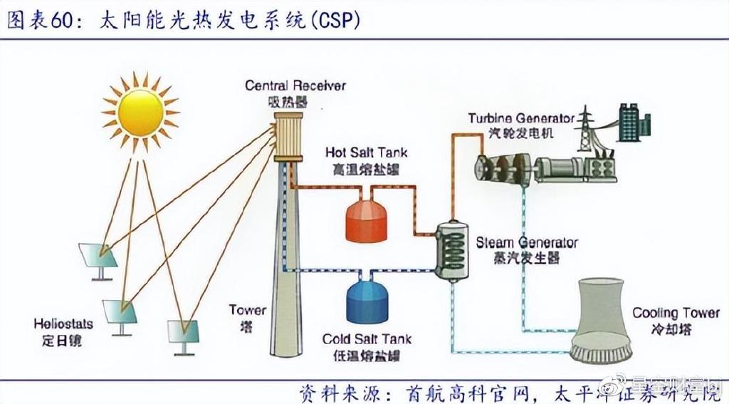 接连涨停光热发电能否乘势而起