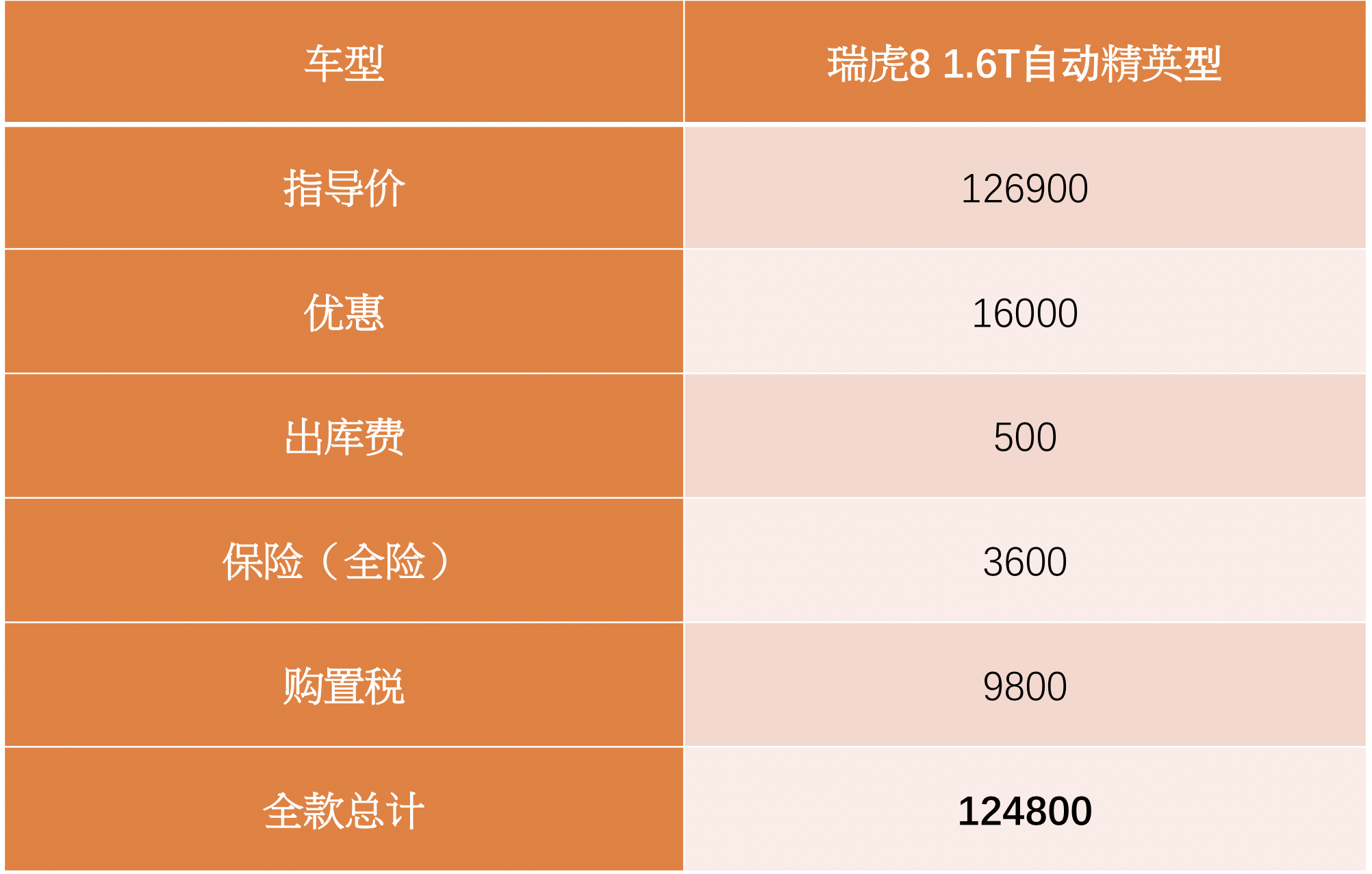 残值亏到吐血 老客户购车居多 奇瑞一线销售聊瑞虎8-新浪汽车