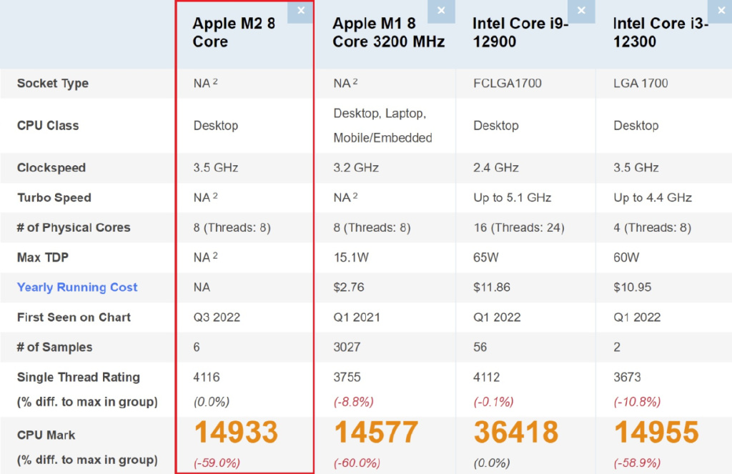 i9-12900-i3-12300-m2