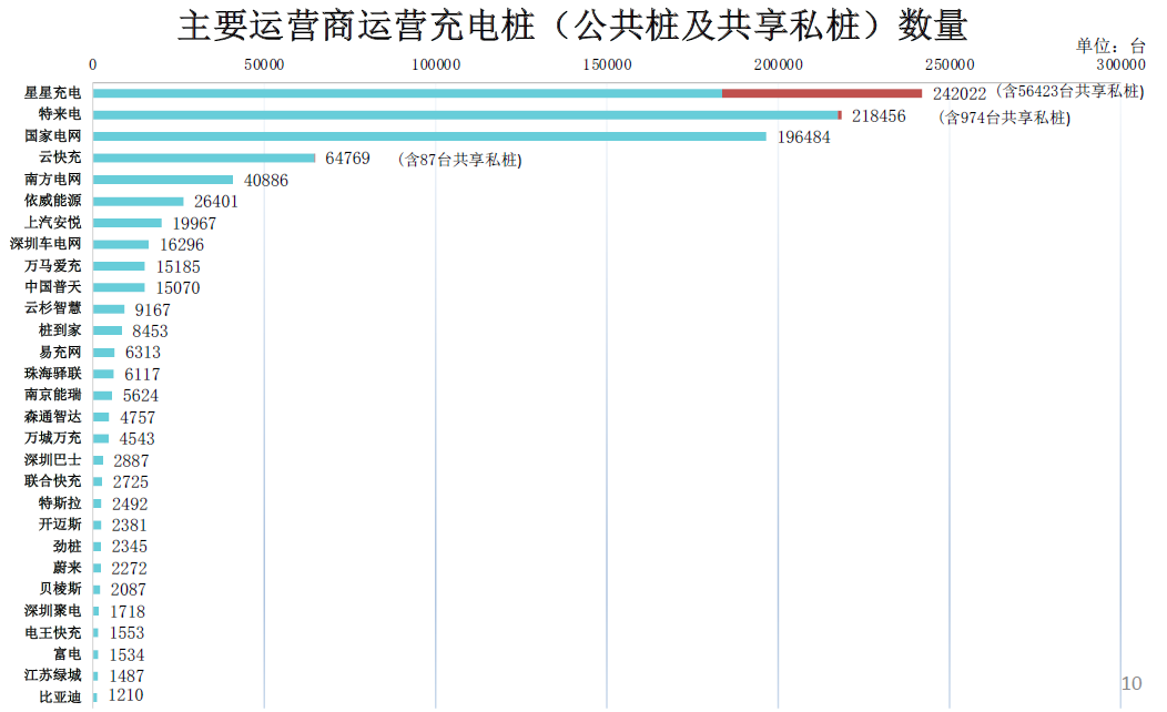 专用充电桩:top5运营商分别为国家电网,特来电,星星充电,上汽安悦