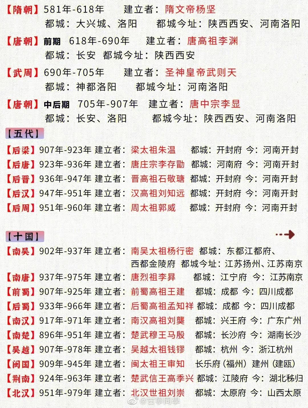 中国历史完整朝代表……