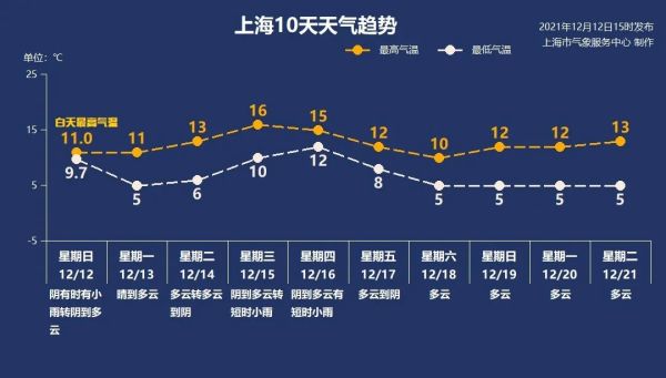冷空气活动频繁，下一波已经开始打包！上海入冬有悬念休闲区蓝鸢梦想 - Www.slyday.coM